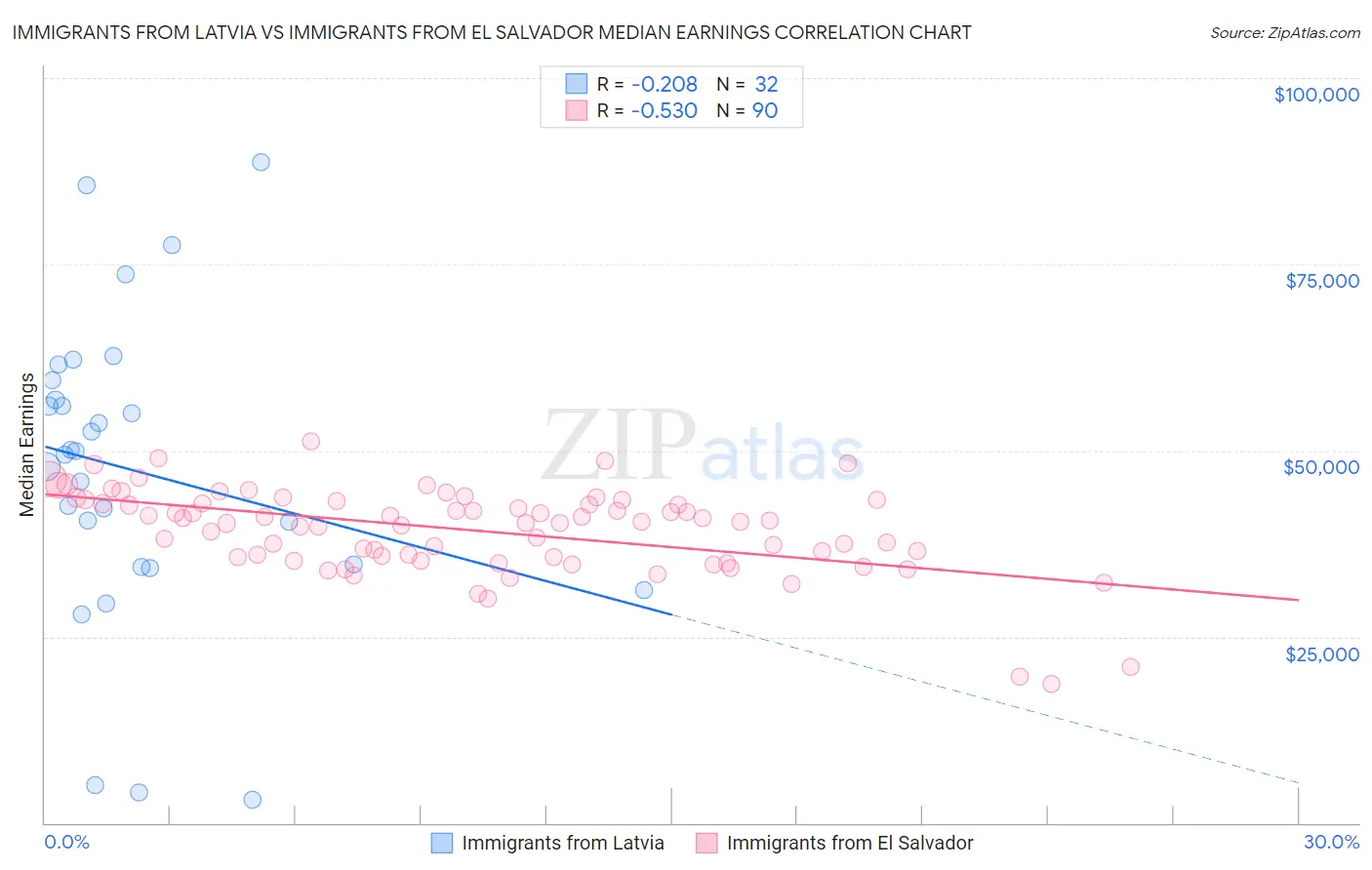 Immigrants from Latvia vs Immigrants from El Salvador Median Earnings