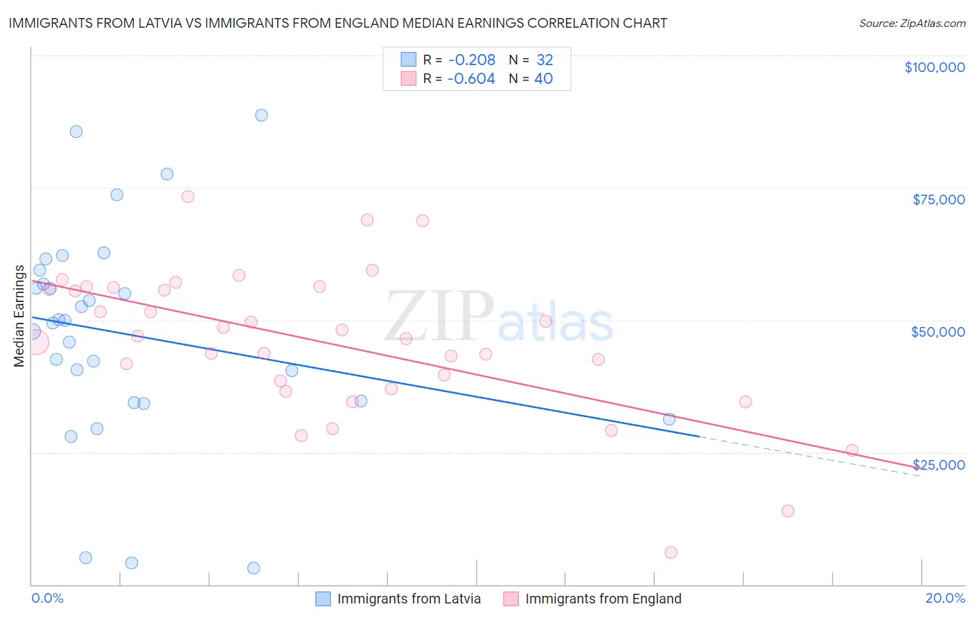 Immigrants from Latvia vs Immigrants from England Median Earnings