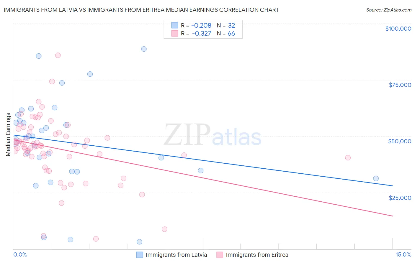 Immigrants from Latvia vs Immigrants from Eritrea Median Earnings