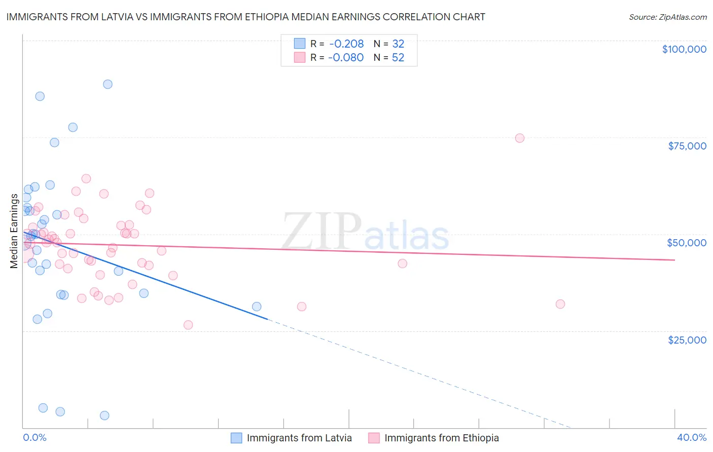 Immigrants from Latvia vs Immigrants from Ethiopia Median Earnings