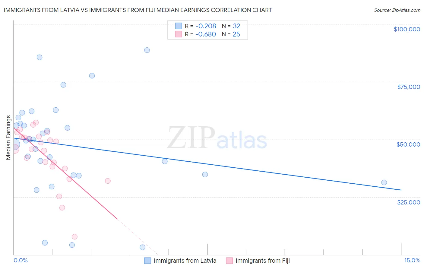 Immigrants from Latvia vs Immigrants from Fiji Median Earnings