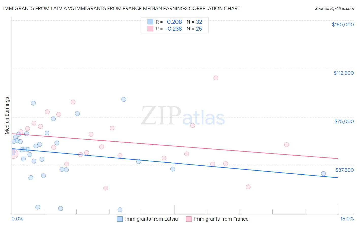 Immigrants from Latvia vs Immigrants from France Median Earnings
