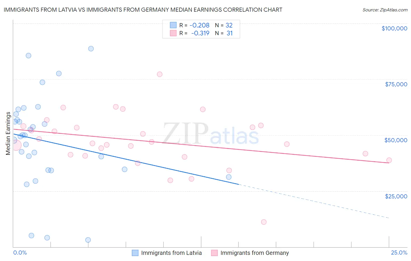 Immigrants from Latvia vs Immigrants from Germany Median Earnings