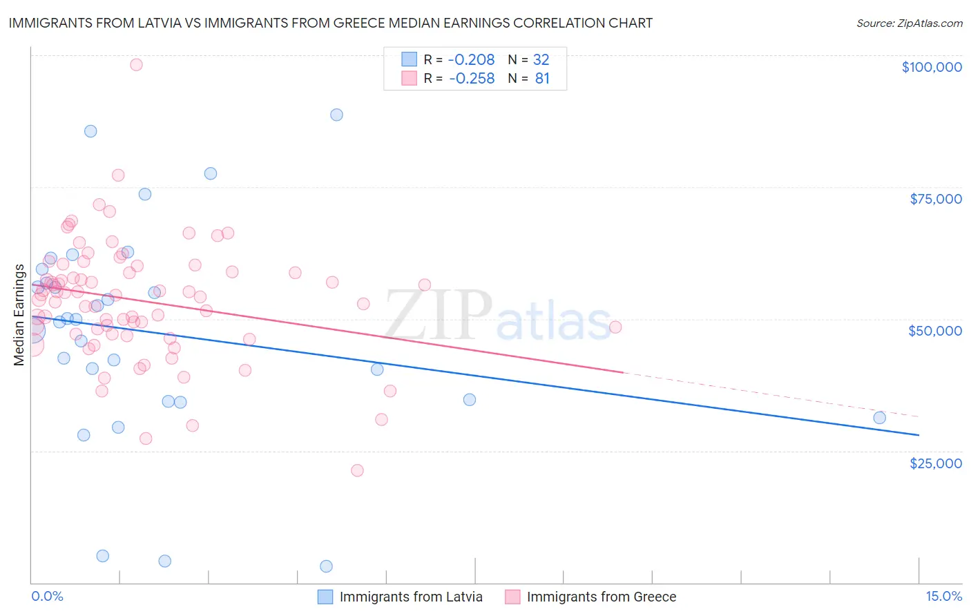 Immigrants from Latvia vs Immigrants from Greece Median Earnings