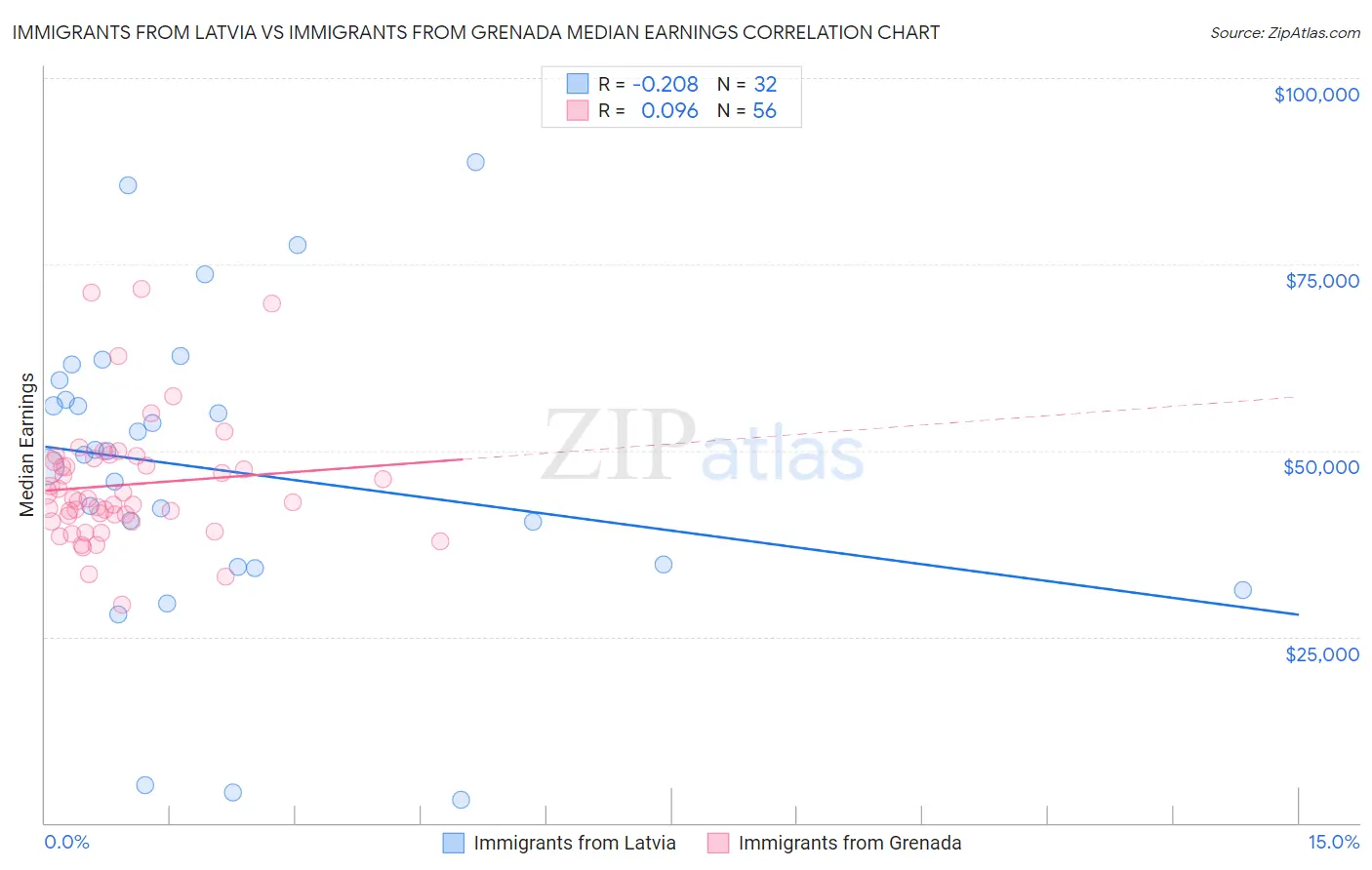 Immigrants from Latvia vs Immigrants from Grenada Median Earnings