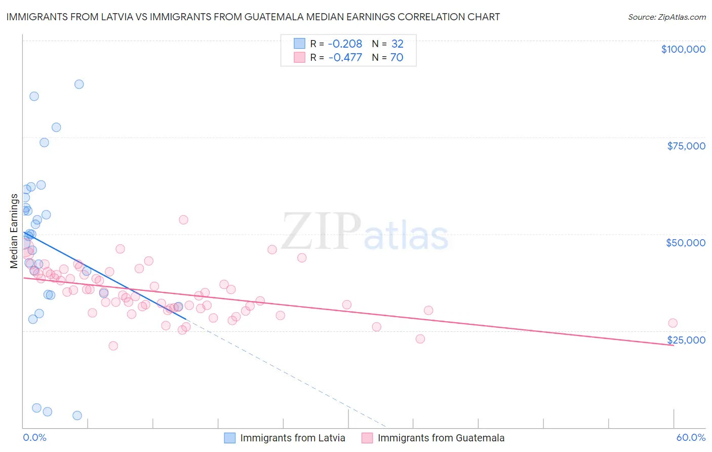 Immigrants from Latvia vs Immigrants from Guatemala Median Earnings