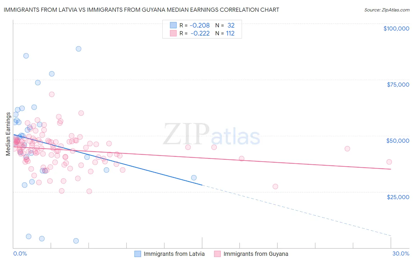 Immigrants from Latvia vs Immigrants from Guyana Median Earnings