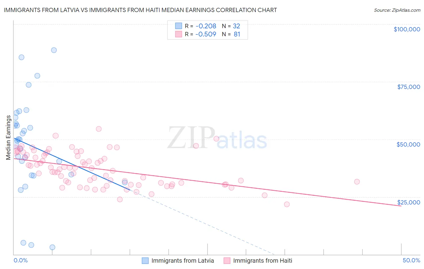 Immigrants from Latvia vs Immigrants from Haiti Median Earnings