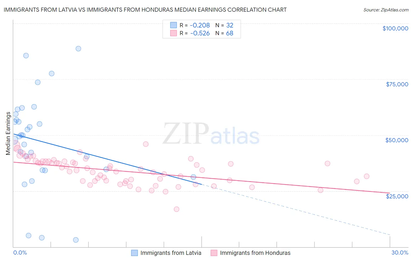 Immigrants from Latvia vs Immigrants from Honduras Median Earnings