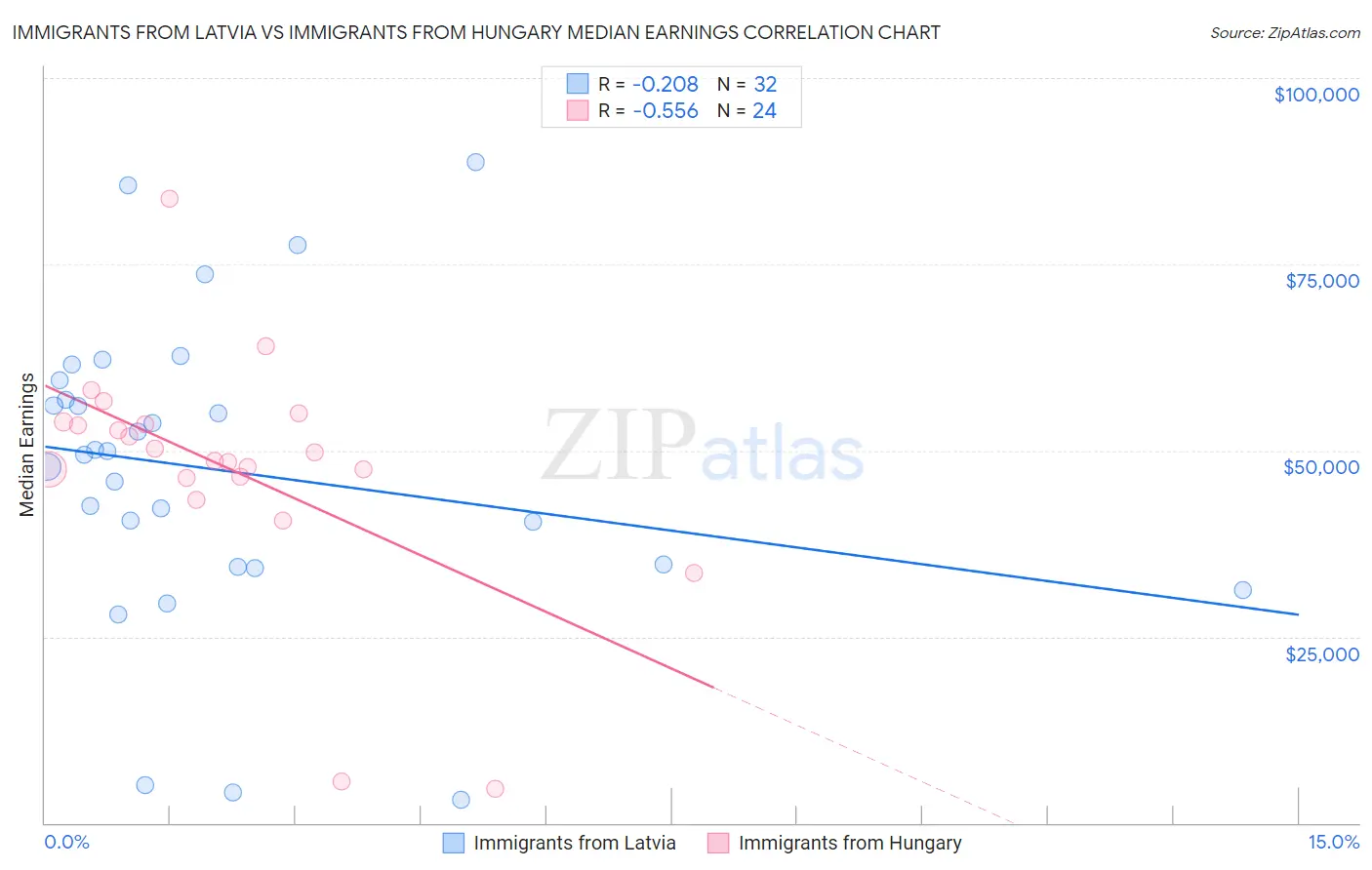 Immigrants from Latvia vs Immigrants from Hungary Median Earnings