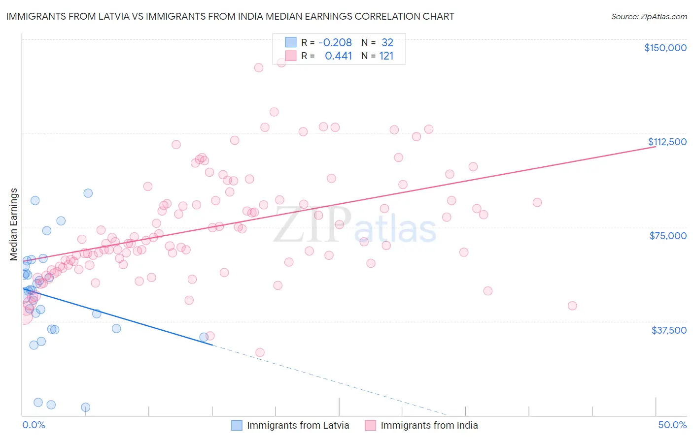Immigrants from Latvia vs Immigrants from India Median Earnings