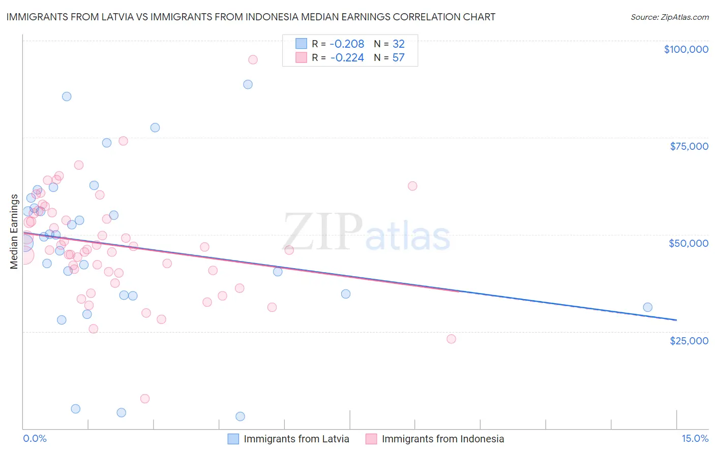 Immigrants from Latvia vs Immigrants from Indonesia Median Earnings