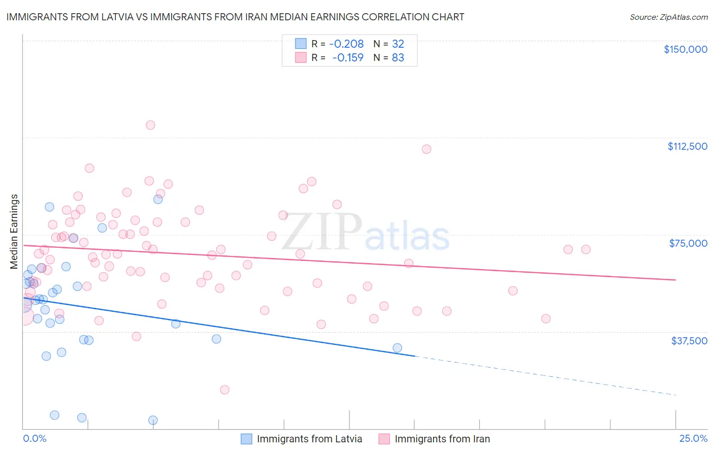 Immigrants from Latvia vs Immigrants from Iran Median Earnings