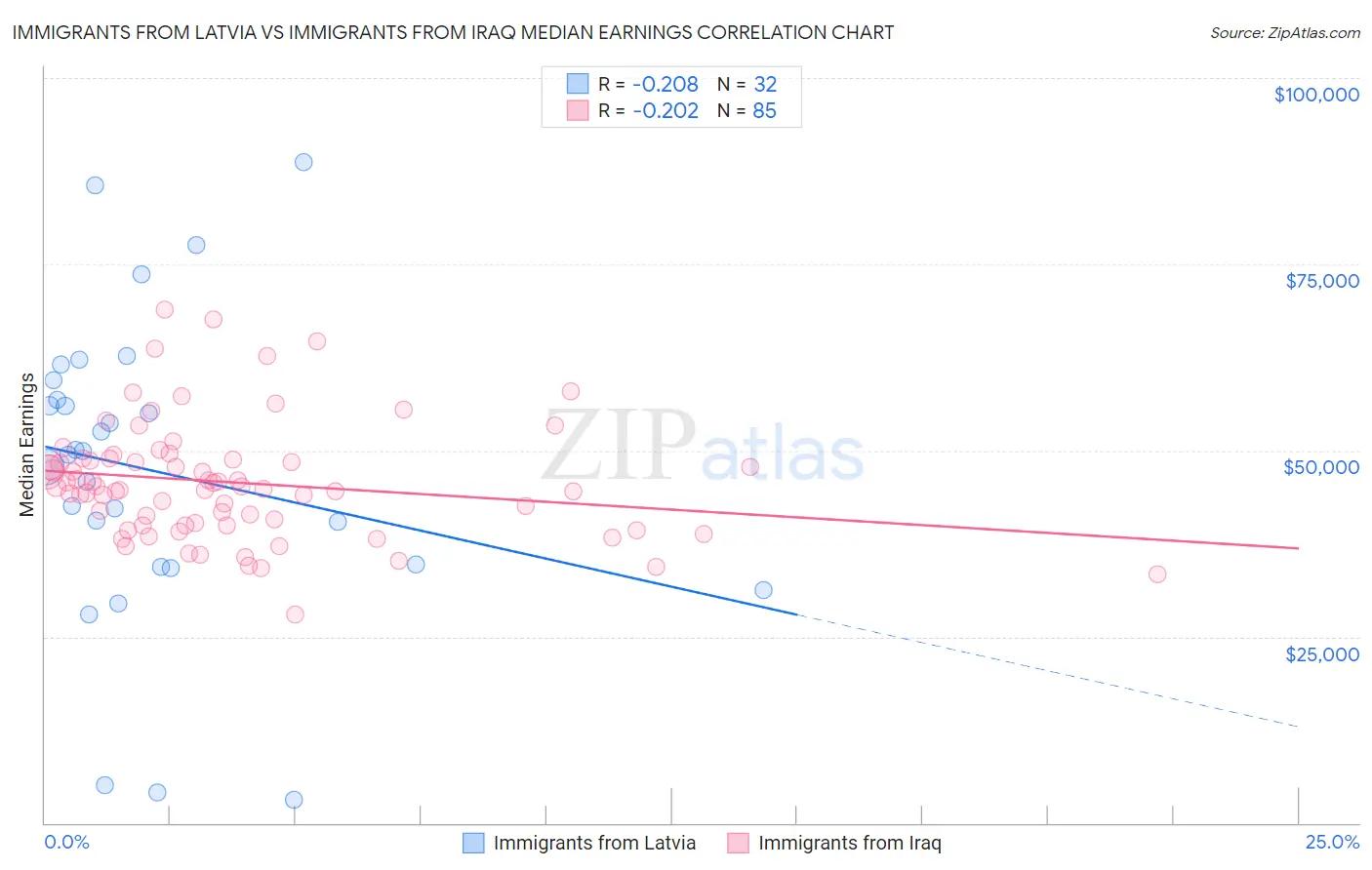 Immigrants from Latvia vs Immigrants from Iraq Median Earnings