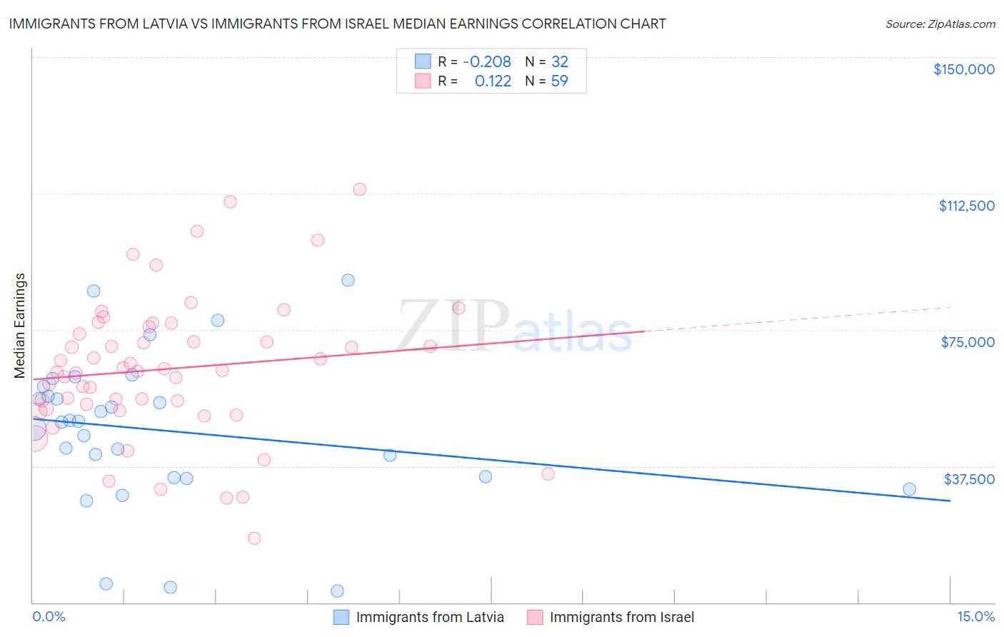 Immigrants from Latvia vs Immigrants from Israel Median Earnings