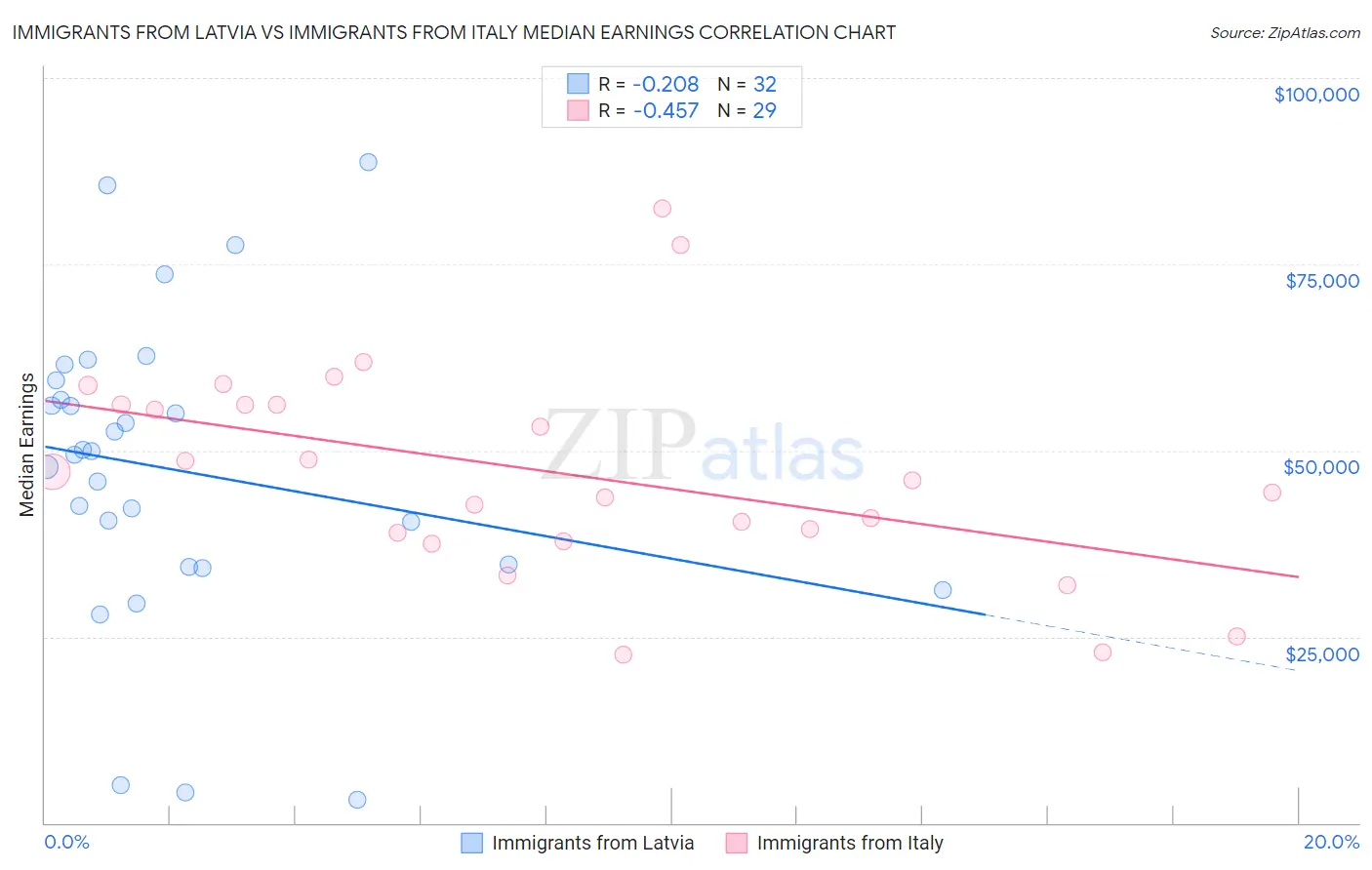 Immigrants from Latvia vs Immigrants from Italy Median Earnings