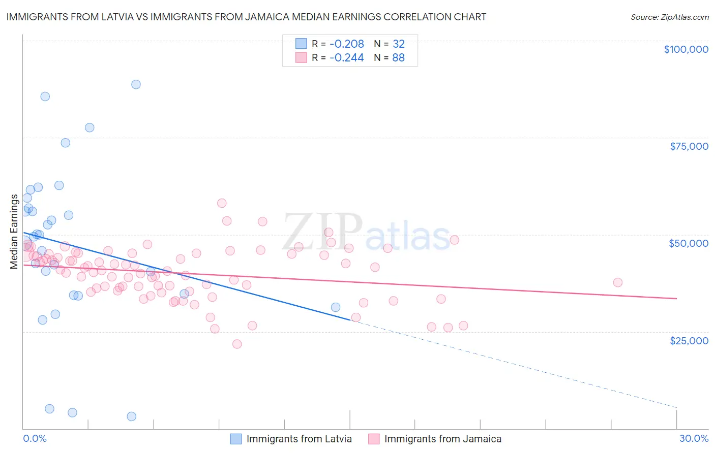 Immigrants from Latvia vs Immigrants from Jamaica Median Earnings