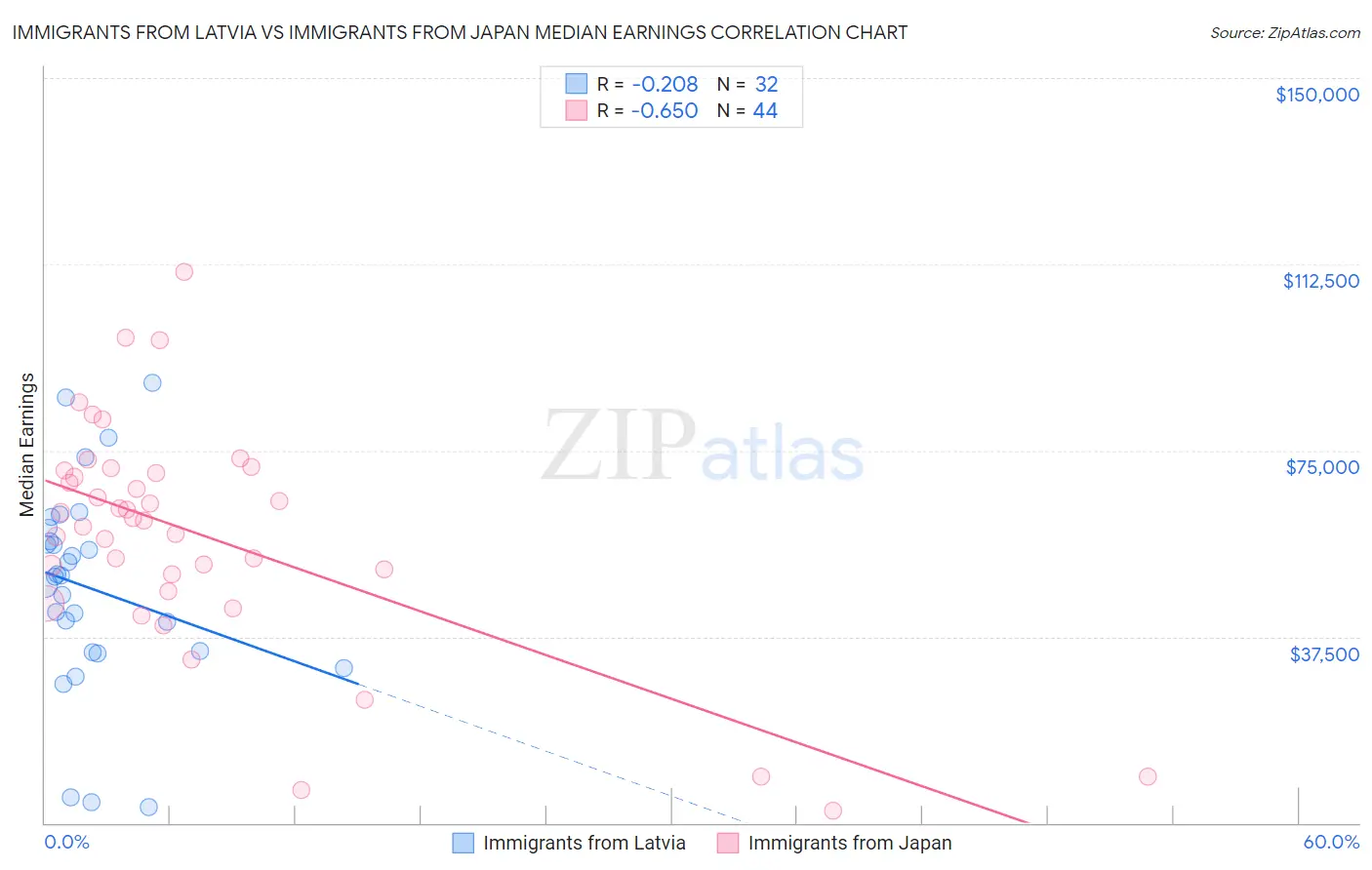 Immigrants from Latvia vs Immigrants from Japan Median Earnings