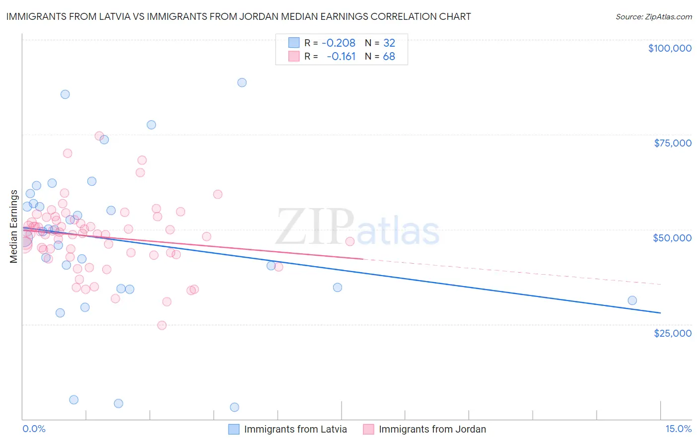 Immigrants from Latvia vs Immigrants from Jordan Median Earnings