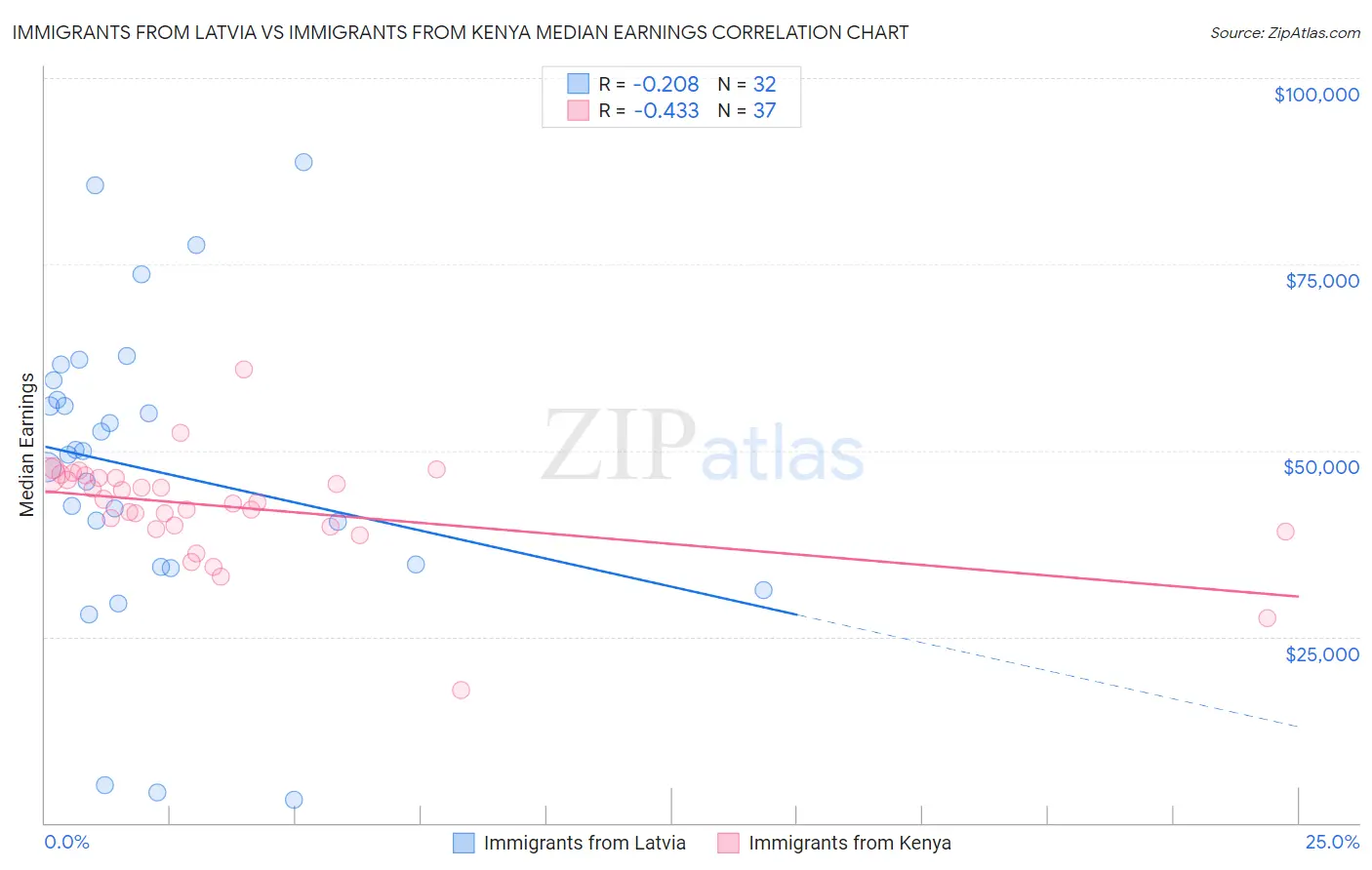 Immigrants from Latvia vs Immigrants from Kenya Median Earnings