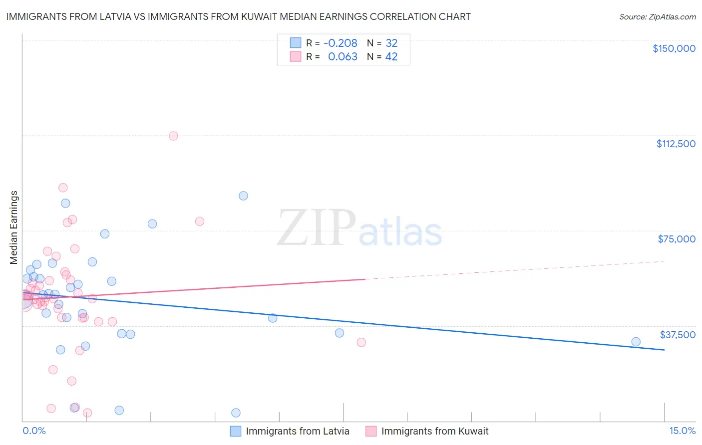 Immigrants from Latvia vs Immigrants from Kuwait Median Earnings