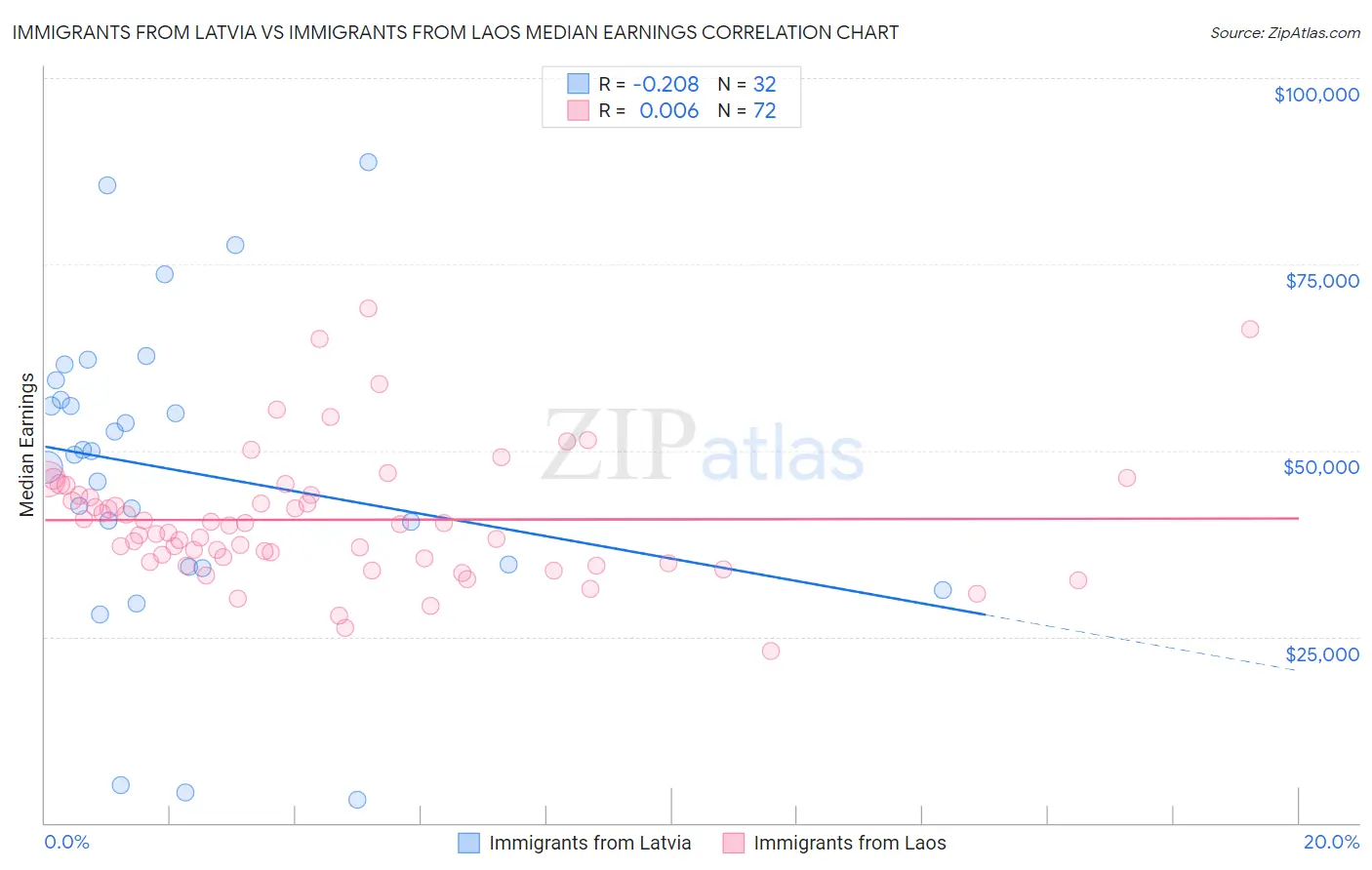 Immigrants from Latvia vs Immigrants from Laos Median Earnings