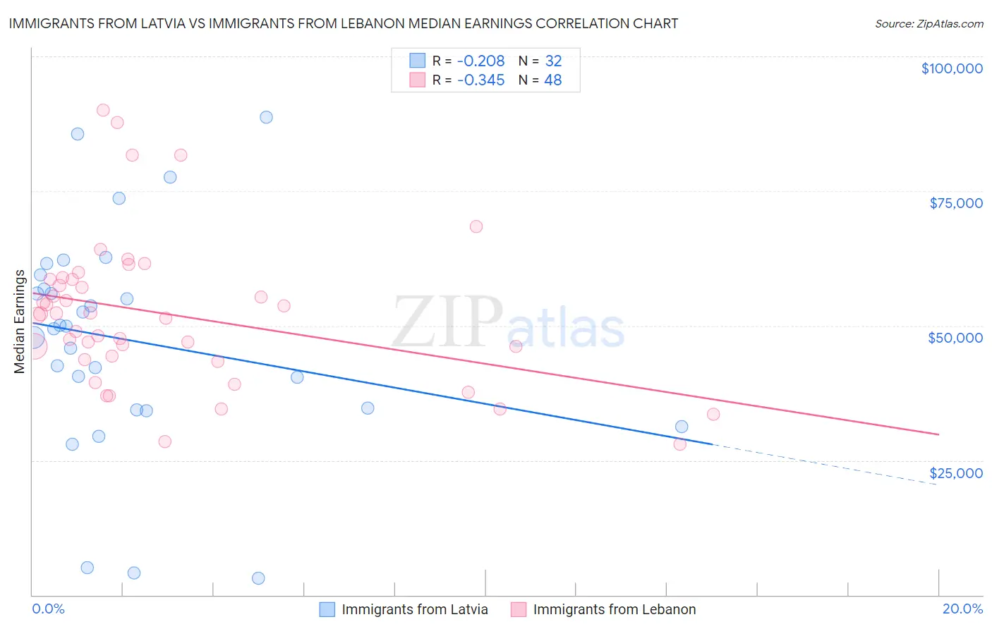 Immigrants from Latvia vs Immigrants from Lebanon Median Earnings
