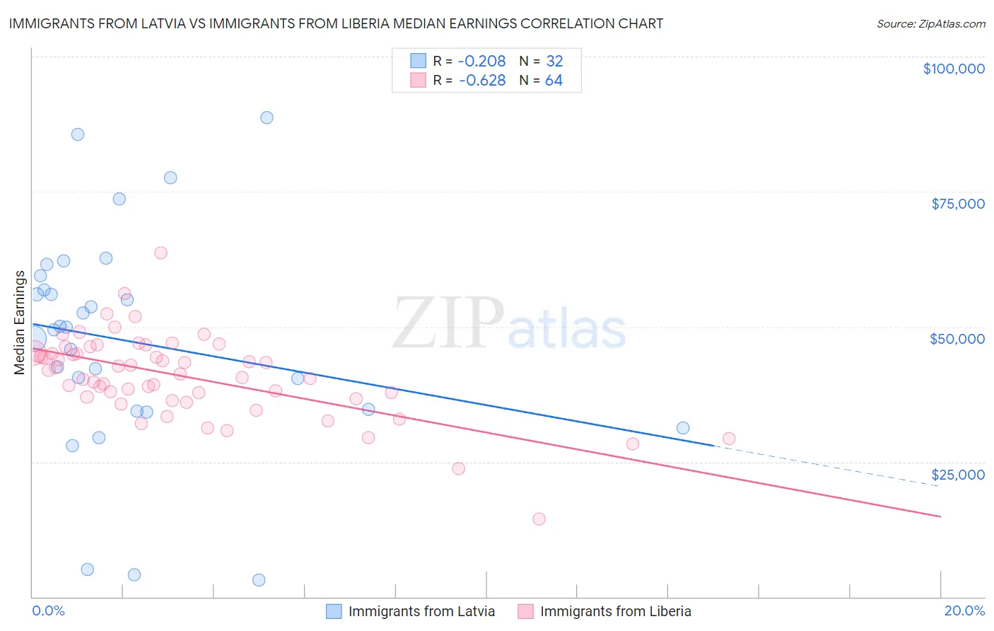 Immigrants from Latvia vs Immigrants from Liberia Median Earnings
