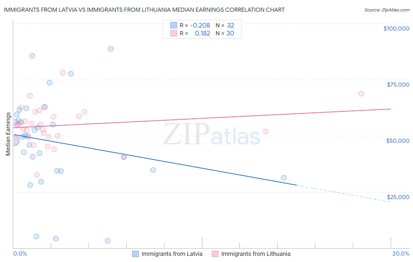 Immigrants from Latvia vs Immigrants from Lithuania Median Earnings