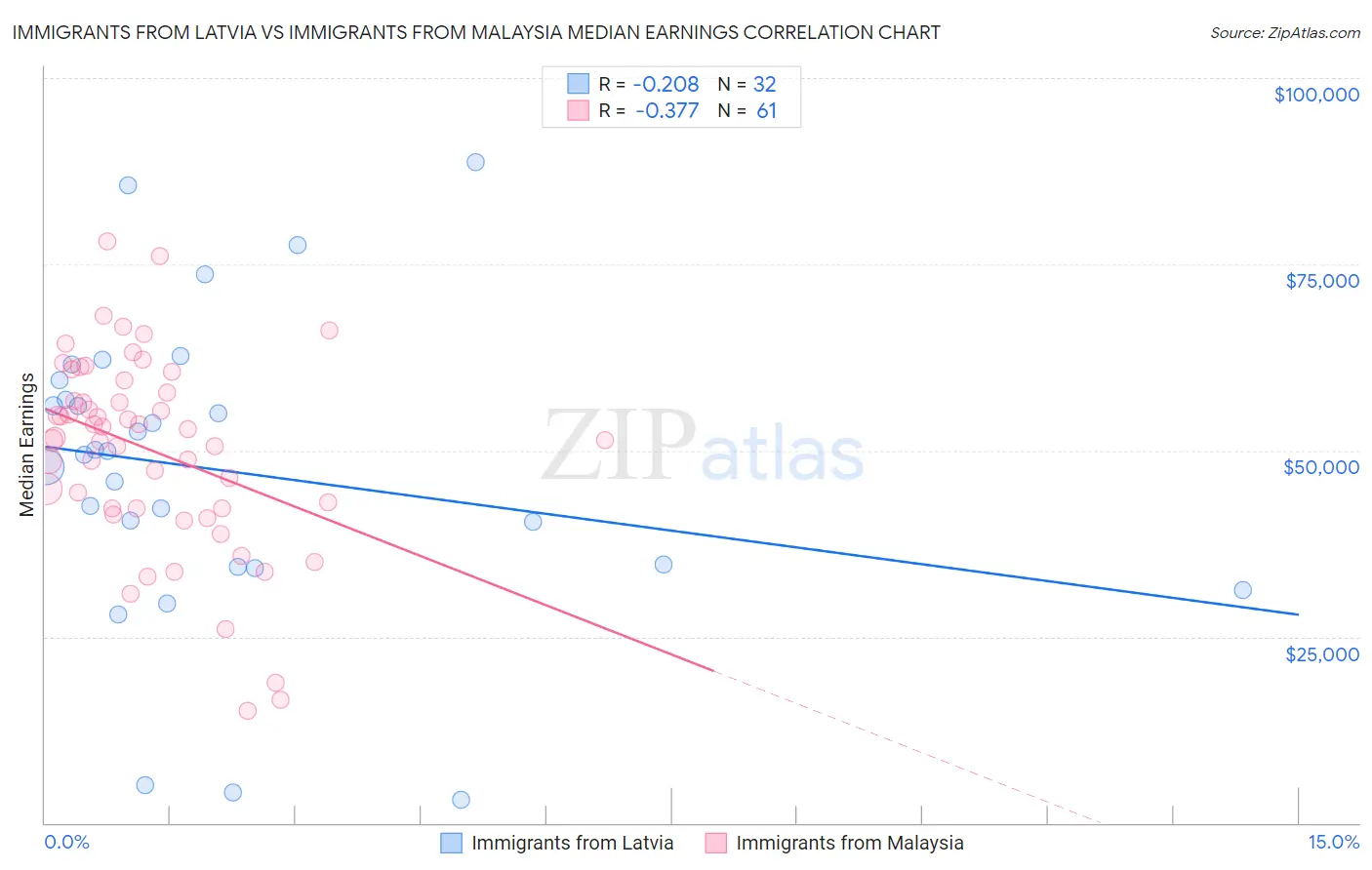 Immigrants from Latvia vs Immigrants from Malaysia Median Earnings