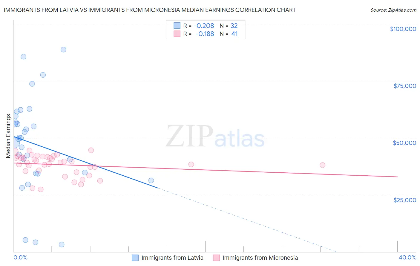 Immigrants from Latvia vs Immigrants from Micronesia Median Earnings
