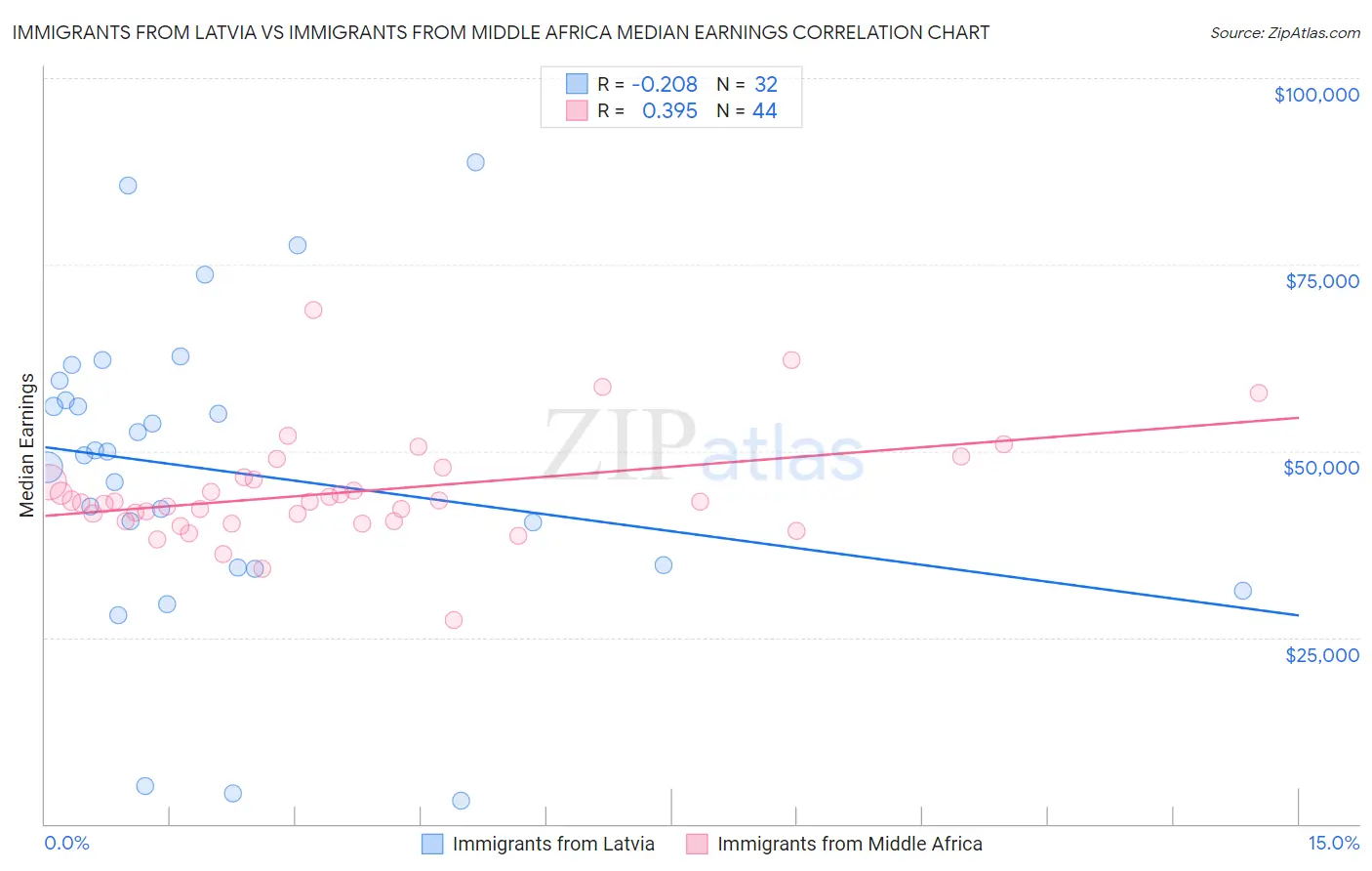 Immigrants from Latvia vs Immigrants from Middle Africa Median Earnings