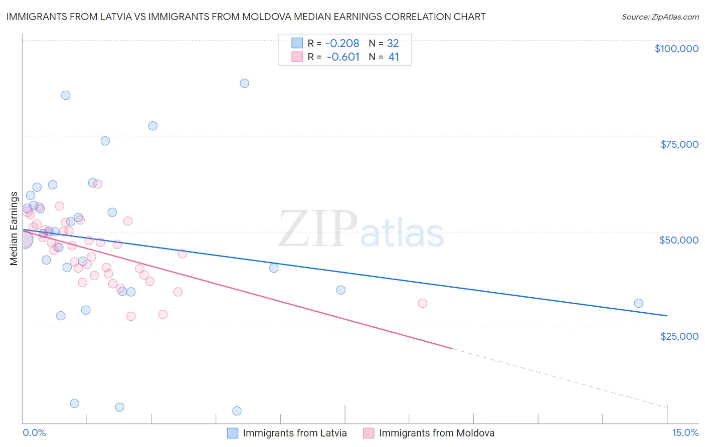 Immigrants from Latvia vs Immigrants from Moldova Median Earnings