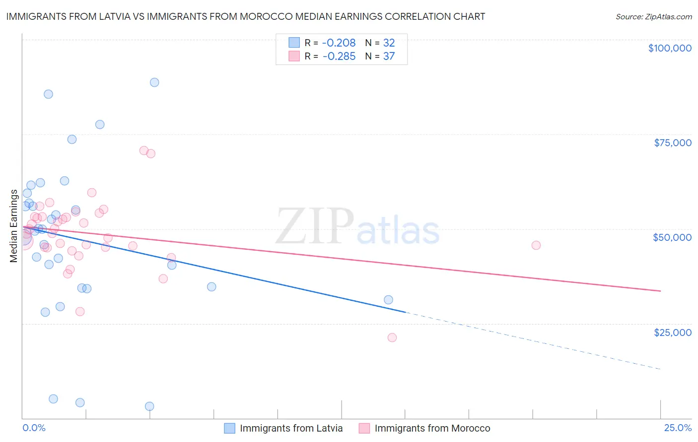 Immigrants from Latvia vs Immigrants from Morocco Median Earnings
