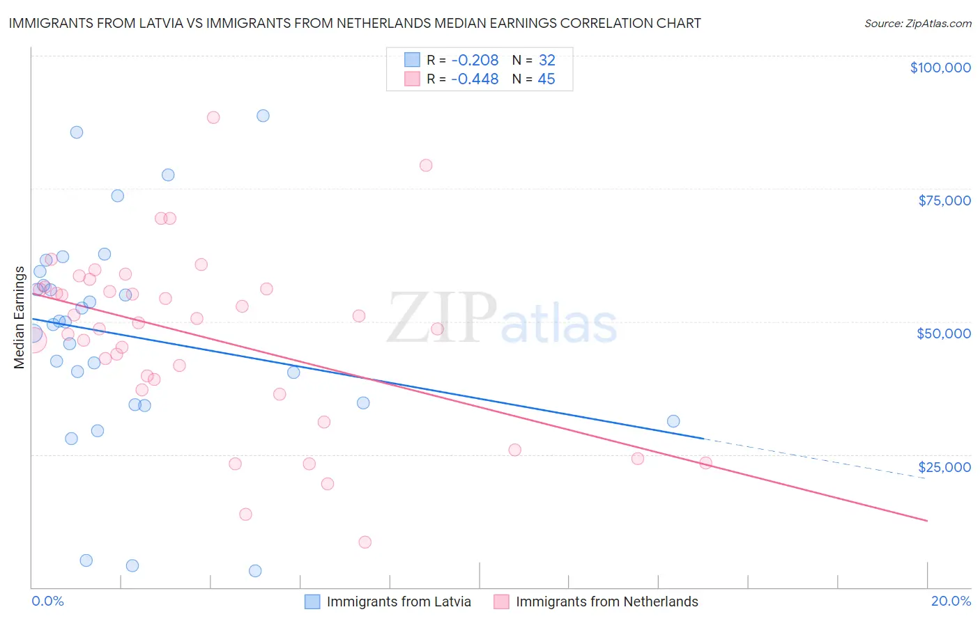 Immigrants from Latvia vs Immigrants from Netherlands Median Earnings