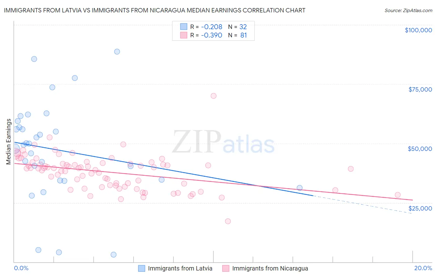 Immigrants from Latvia vs Immigrants from Nicaragua Median Earnings