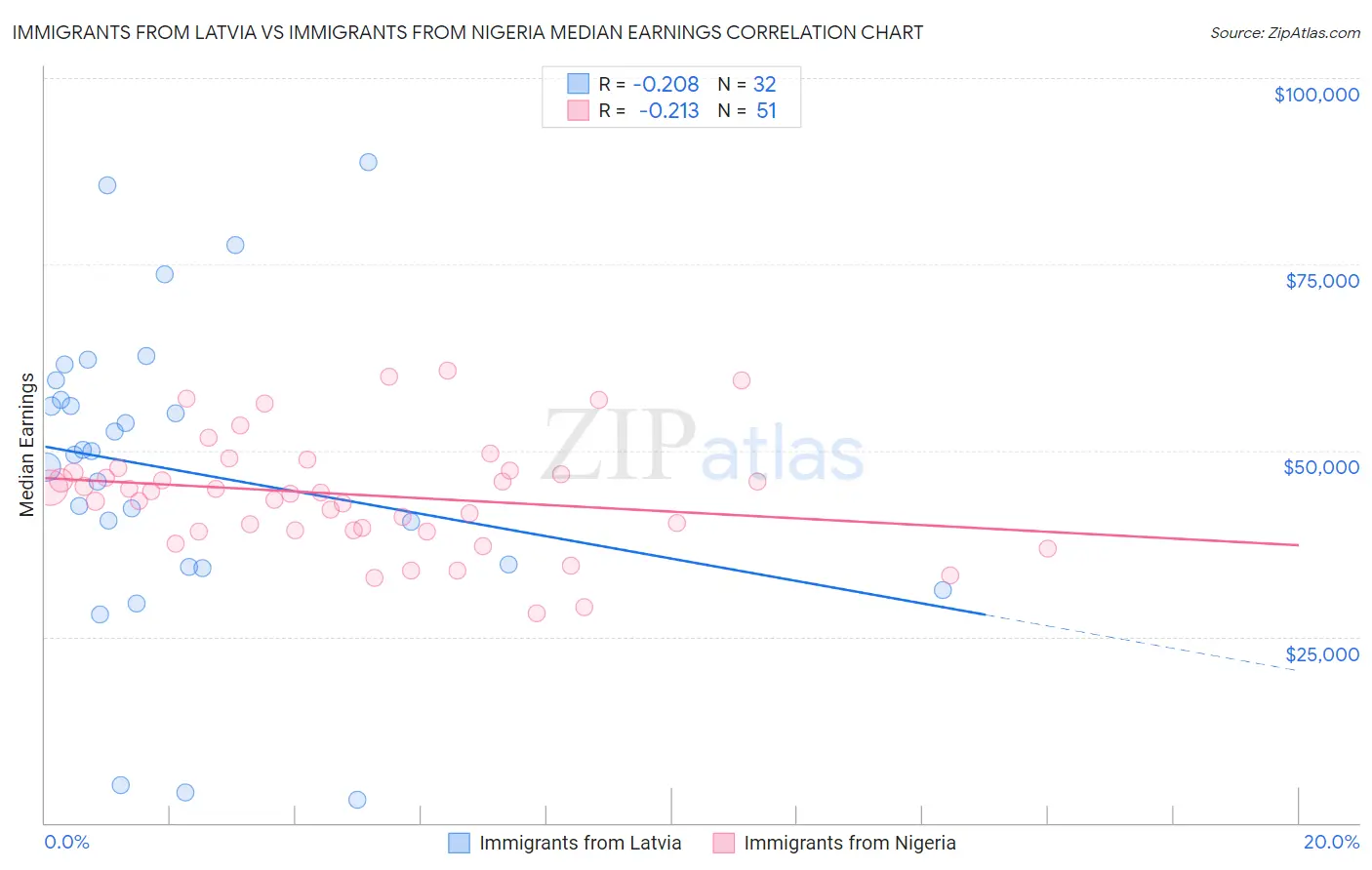 Immigrants from Latvia vs Immigrants from Nigeria Median Earnings