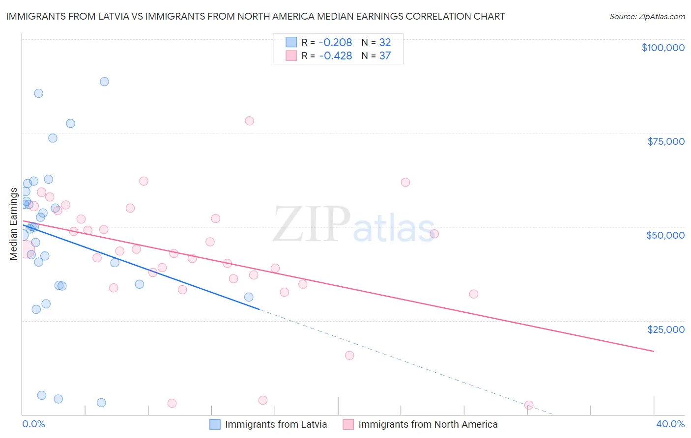Immigrants from Latvia vs Immigrants from North America Median Earnings