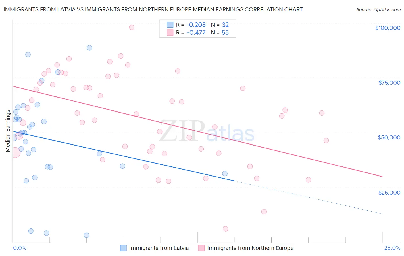 Immigrants from Latvia vs Immigrants from Northern Europe Median Earnings