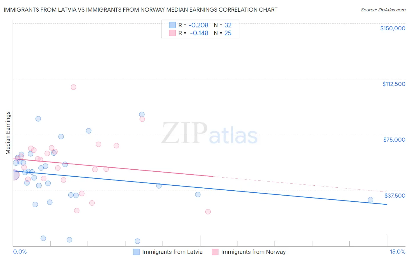 Immigrants from Latvia vs Immigrants from Norway Median Earnings