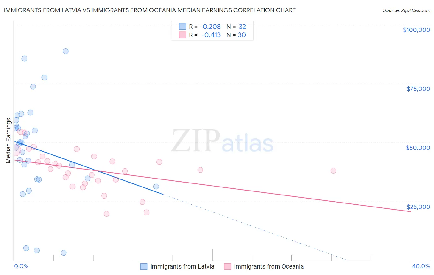 Immigrants from Latvia vs Immigrants from Oceania Median Earnings