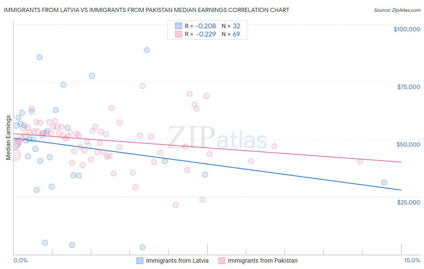 Immigrants from Latvia vs Immigrants from Pakistan Median Earnings