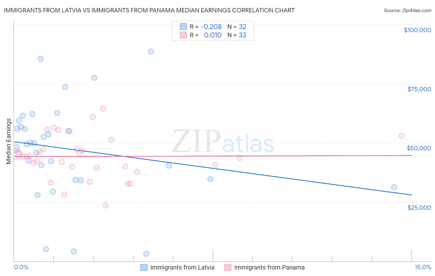 Immigrants from Latvia vs Immigrants from Panama Median Earnings