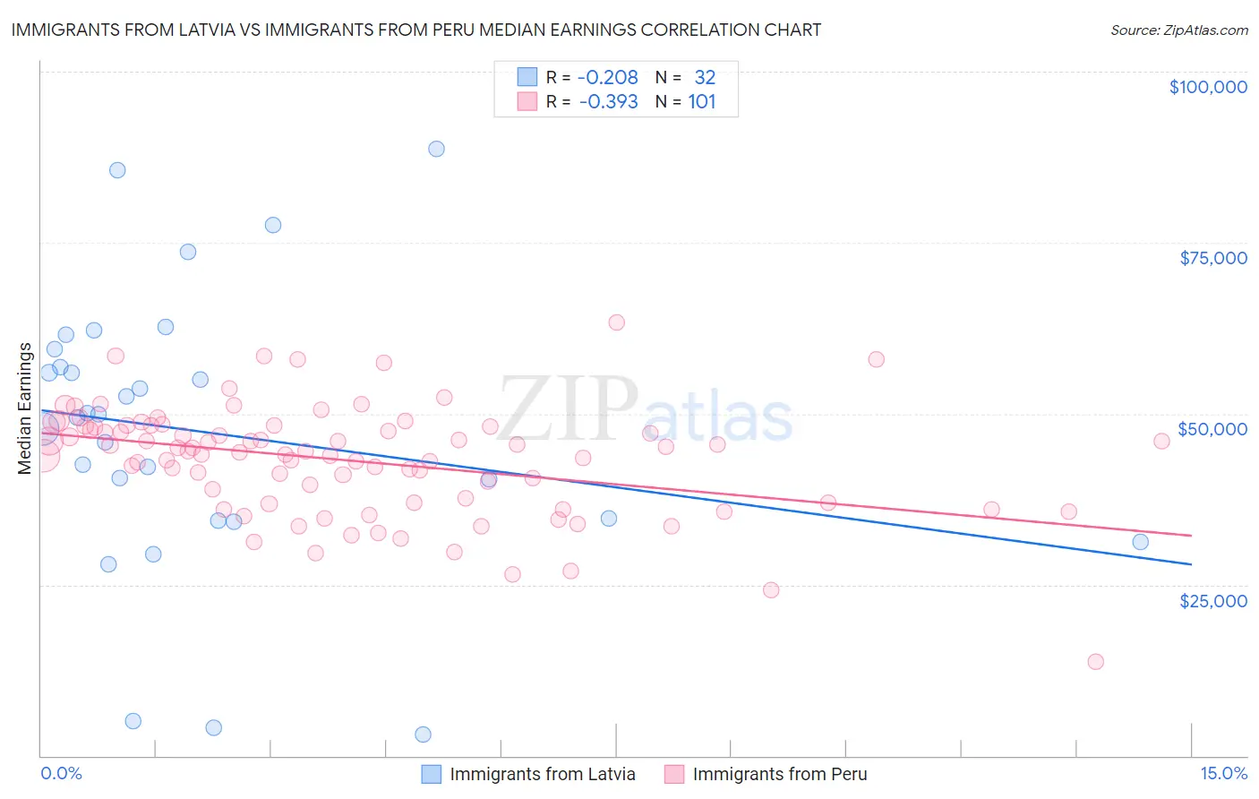 Immigrants from Latvia vs Immigrants from Peru Median Earnings