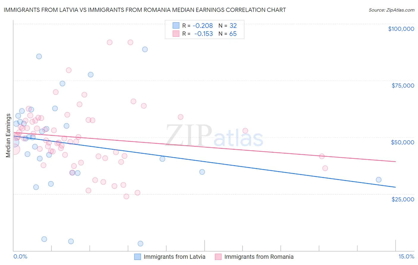 Immigrants from Latvia vs Immigrants from Romania Median Earnings