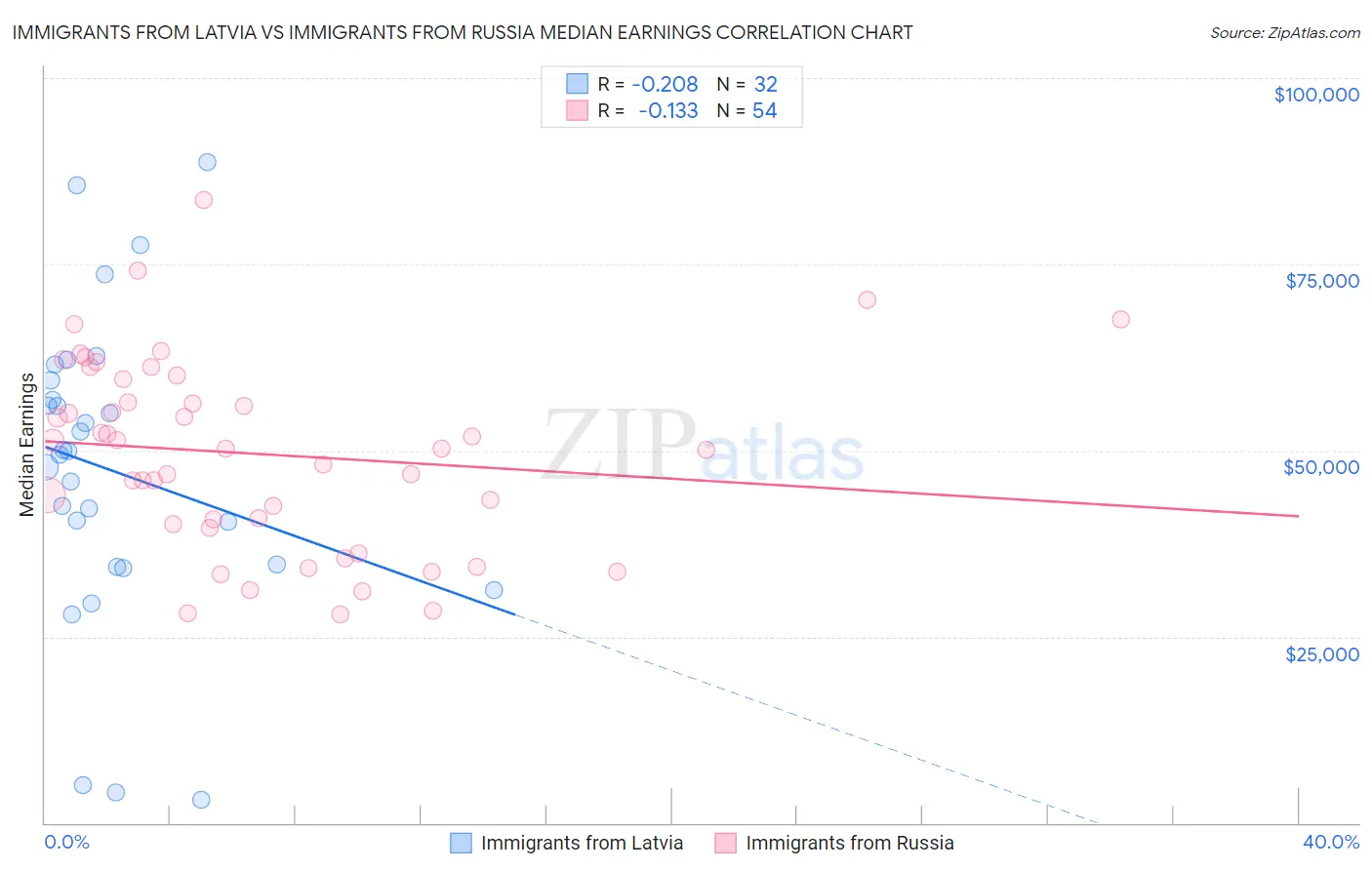 Immigrants from Latvia vs Immigrants from Russia Median Earnings