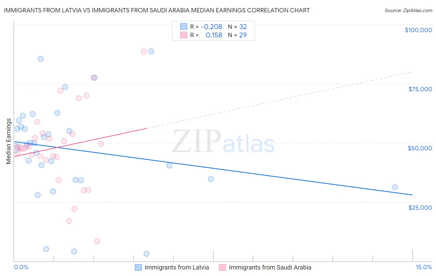 Immigrants from Latvia vs Immigrants from Saudi Arabia Median Earnings