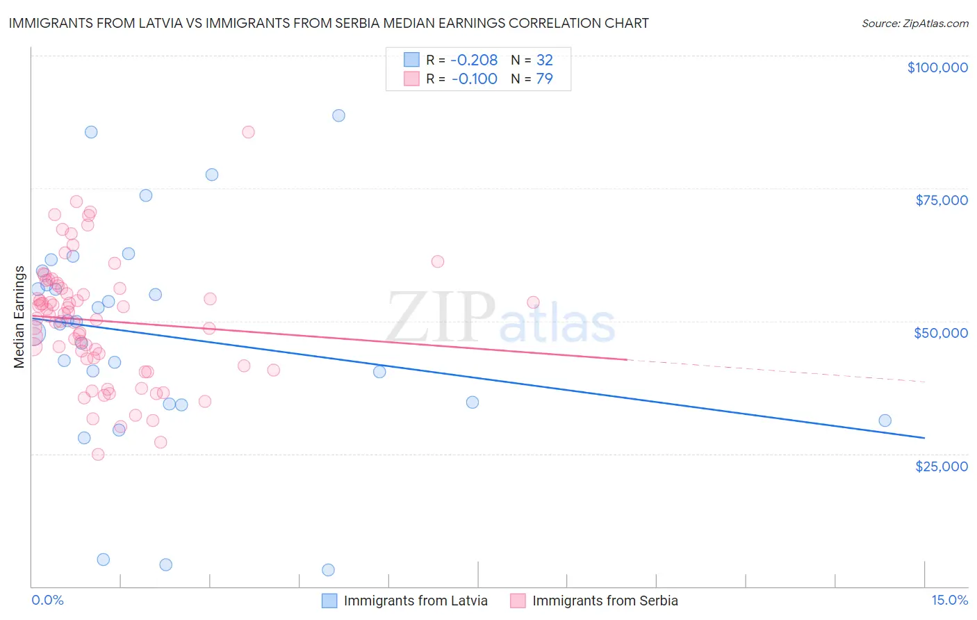 Immigrants from Latvia vs Immigrants from Serbia Median Earnings