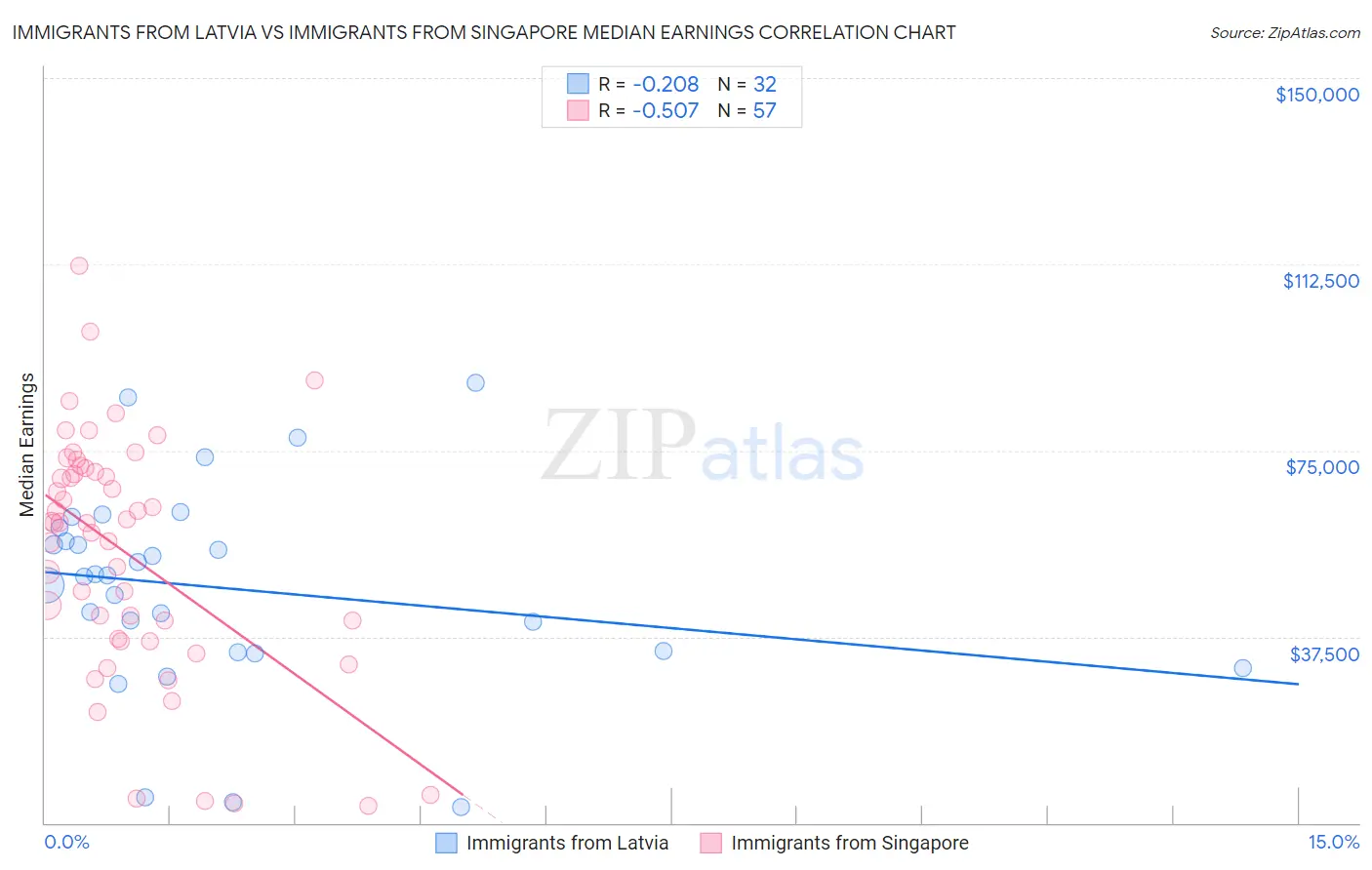 Immigrants from Latvia vs Immigrants from Singapore Median Earnings