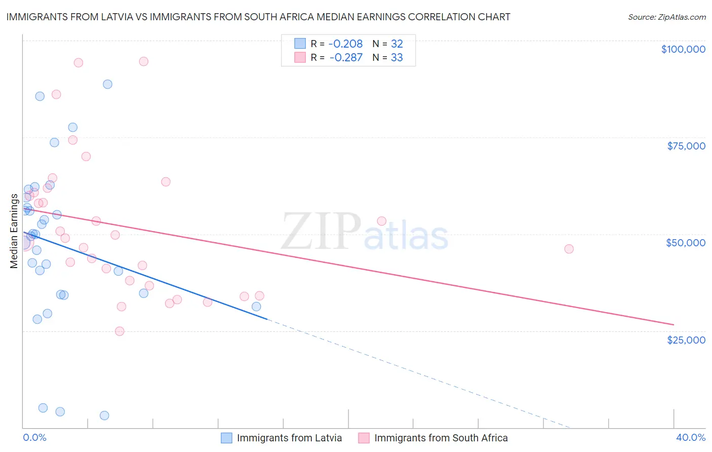 Immigrants from Latvia vs Immigrants from South Africa Median Earnings
